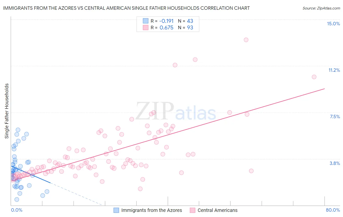 Immigrants from the Azores vs Central American Single Father Households