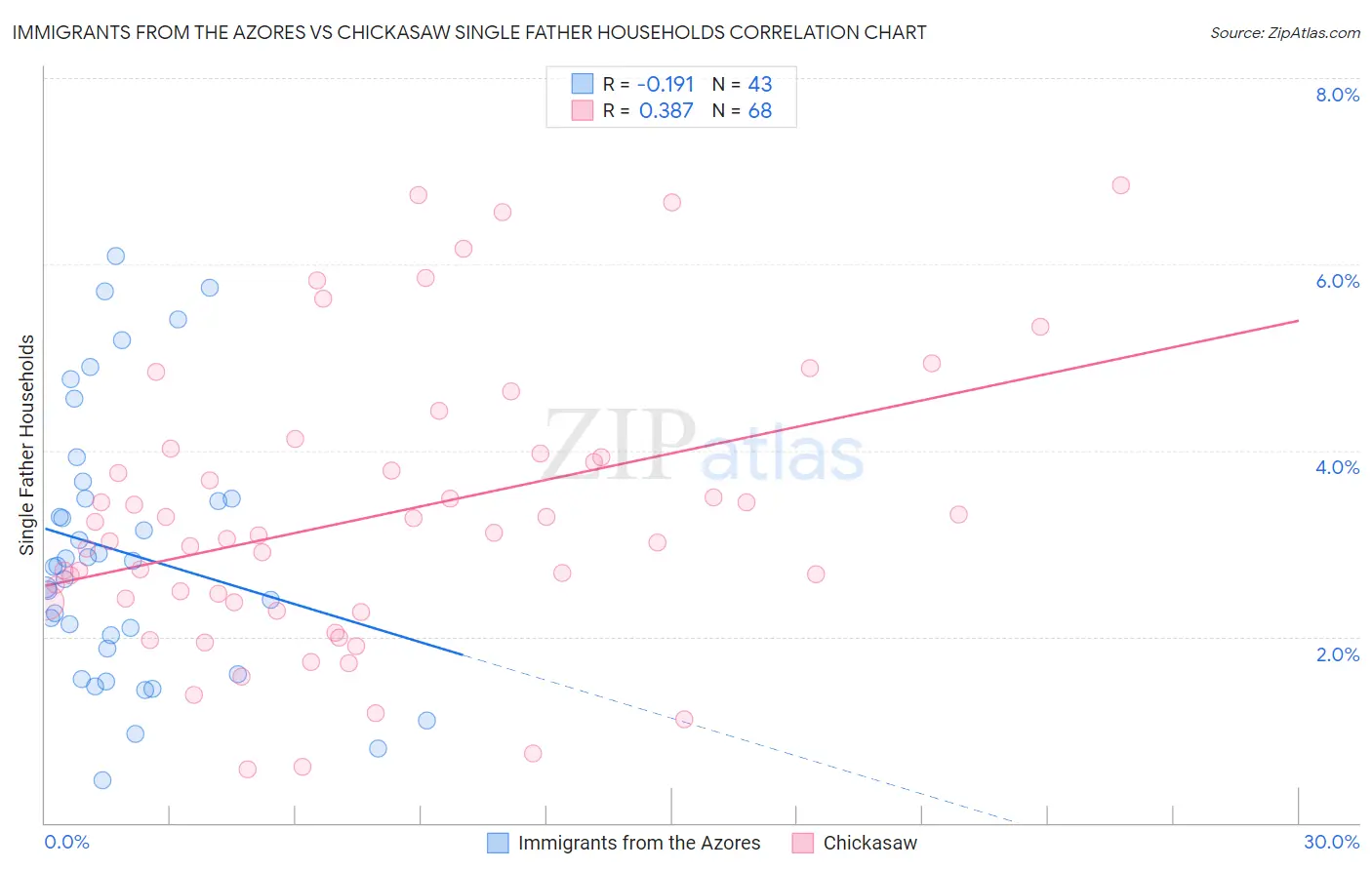 Immigrants from the Azores vs Chickasaw Single Father Households