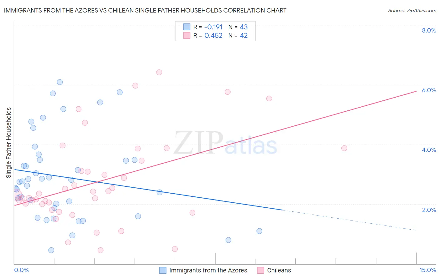 Immigrants from the Azores vs Chilean Single Father Households