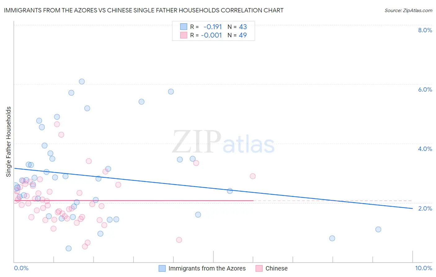 Immigrants from the Azores vs Chinese Single Father Households