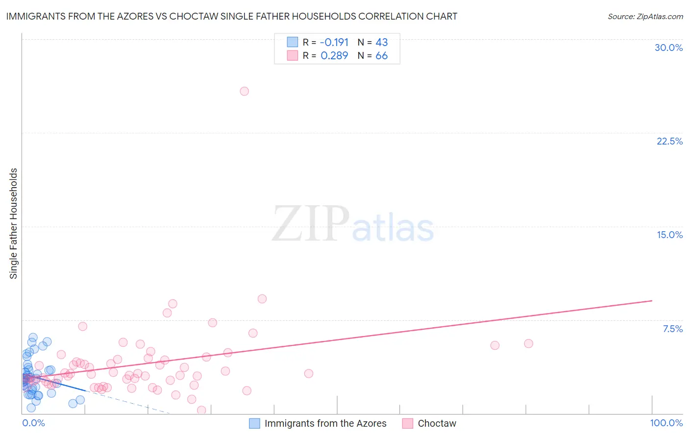 Immigrants from the Azores vs Choctaw Single Father Households