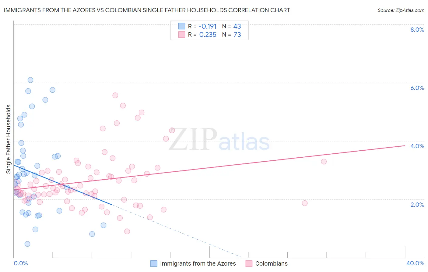 Immigrants from the Azores vs Colombian Single Father Households