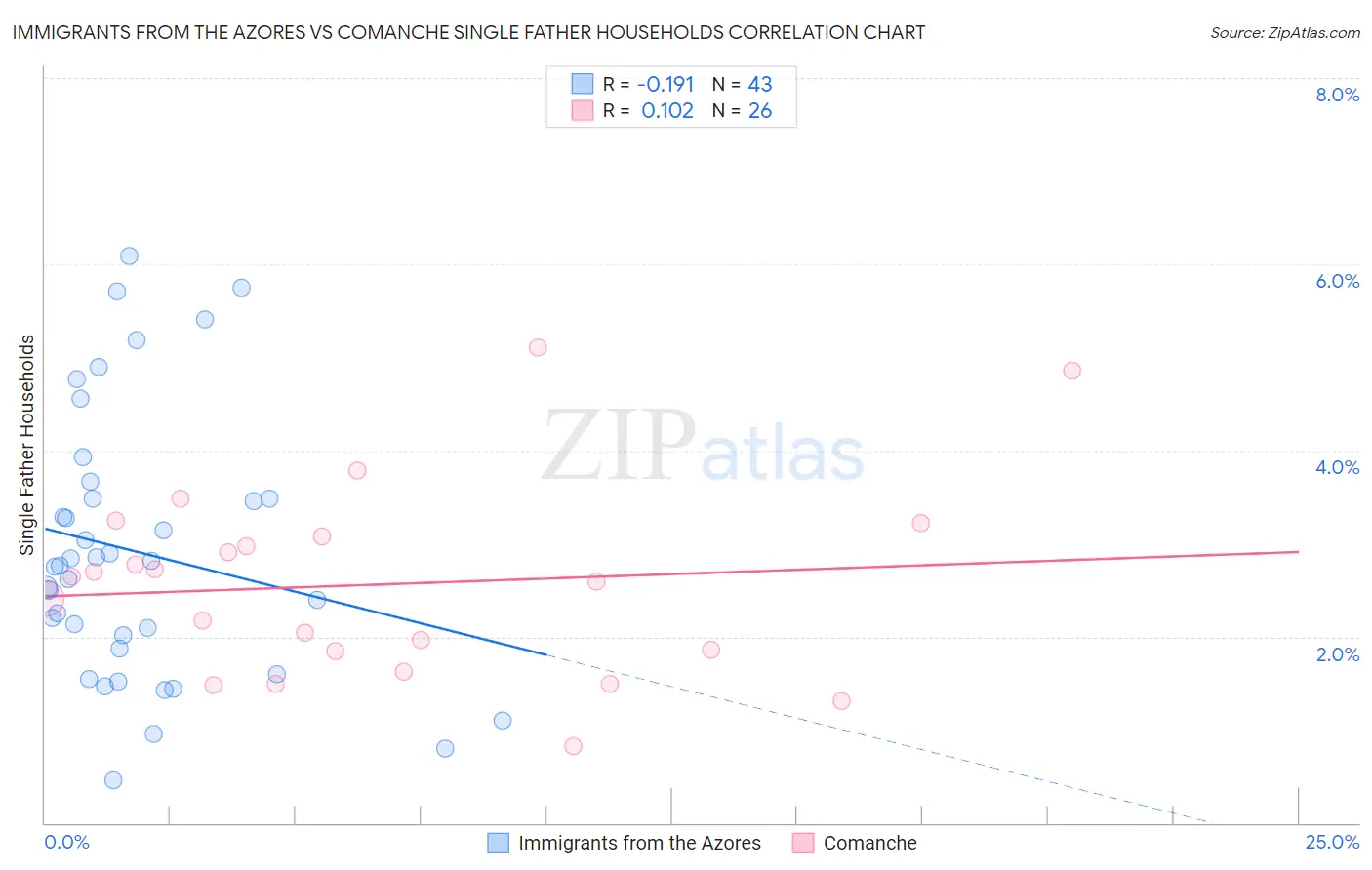Immigrants from the Azores vs Comanche Single Father Households