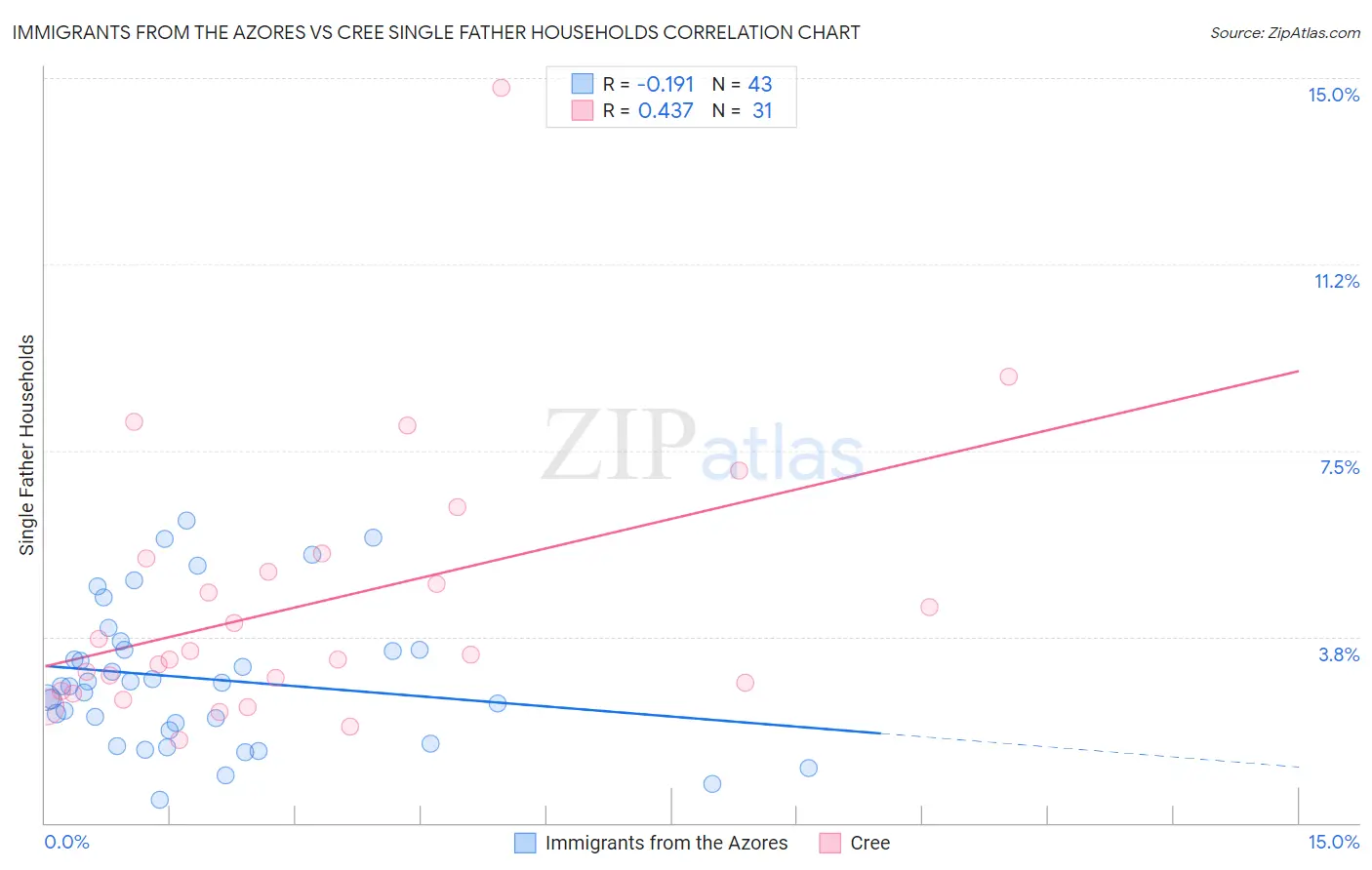 Immigrants from the Azores vs Cree Single Father Households