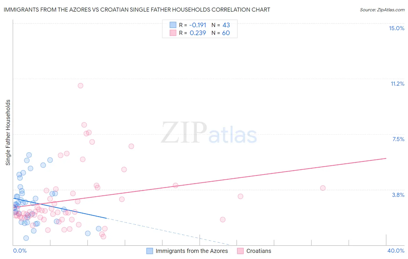 Immigrants from the Azores vs Croatian Single Father Households