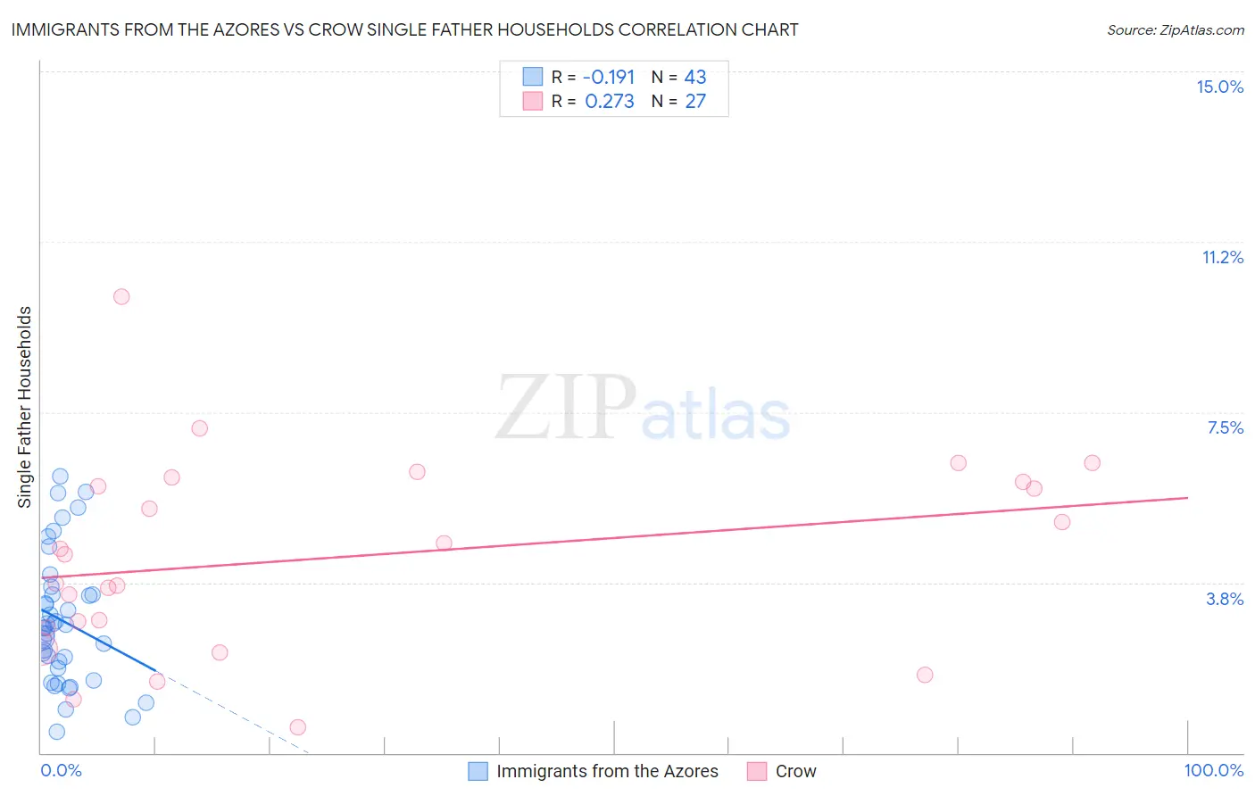Immigrants from the Azores vs Crow Single Father Households