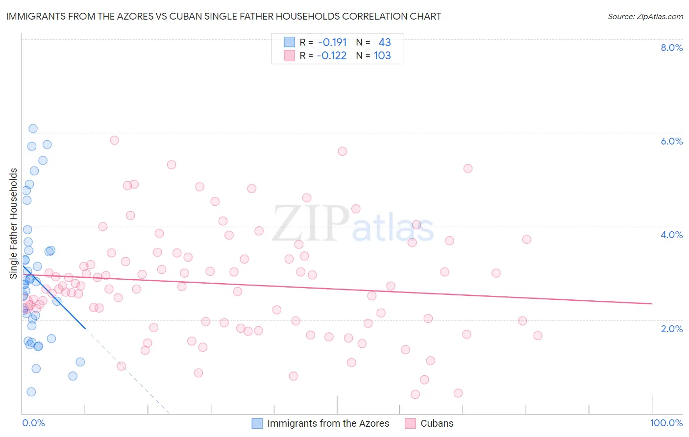 Immigrants from the Azores vs Cuban Single Father Households