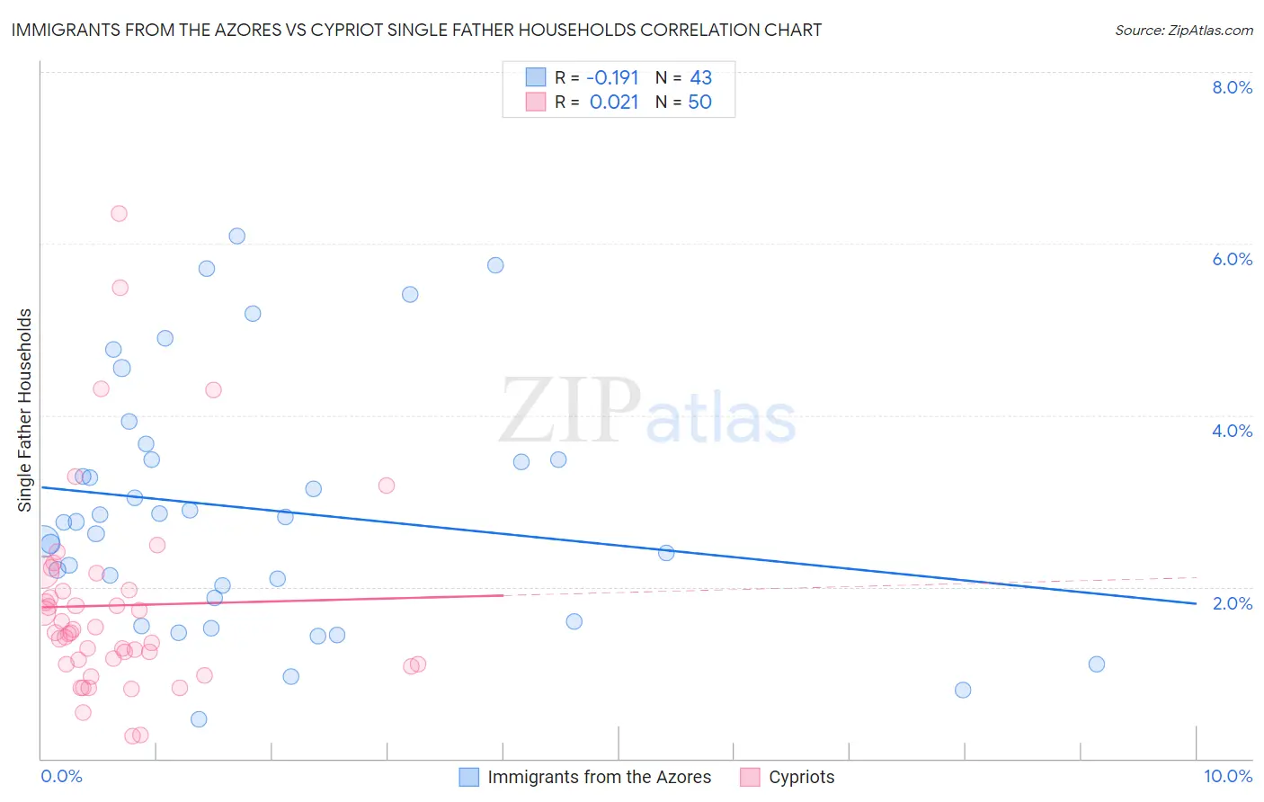 Immigrants from the Azores vs Cypriot Single Father Households