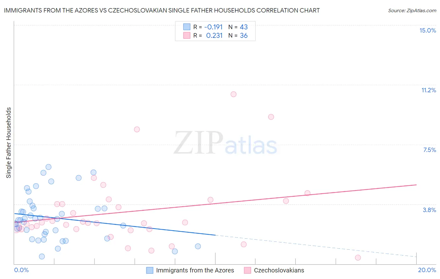 Immigrants from the Azores vs Czechoslovakian Single Father Households