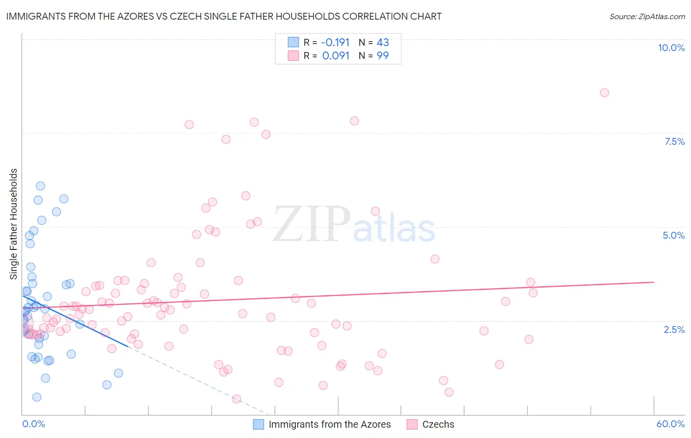Immigrants from the Azores vs Czech Single Father Households