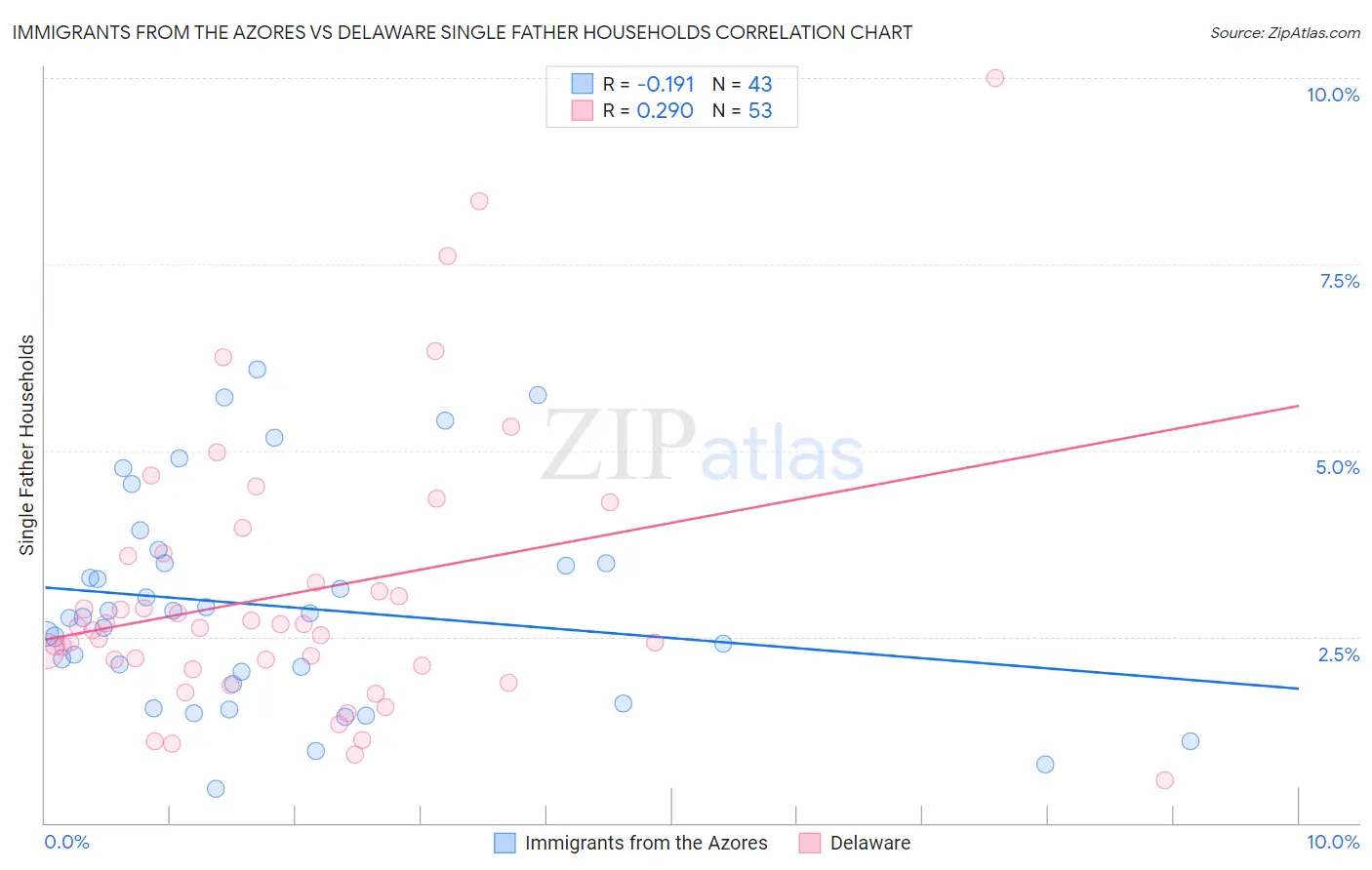 Immigrants from the Azores vs Delaware Single Father Households