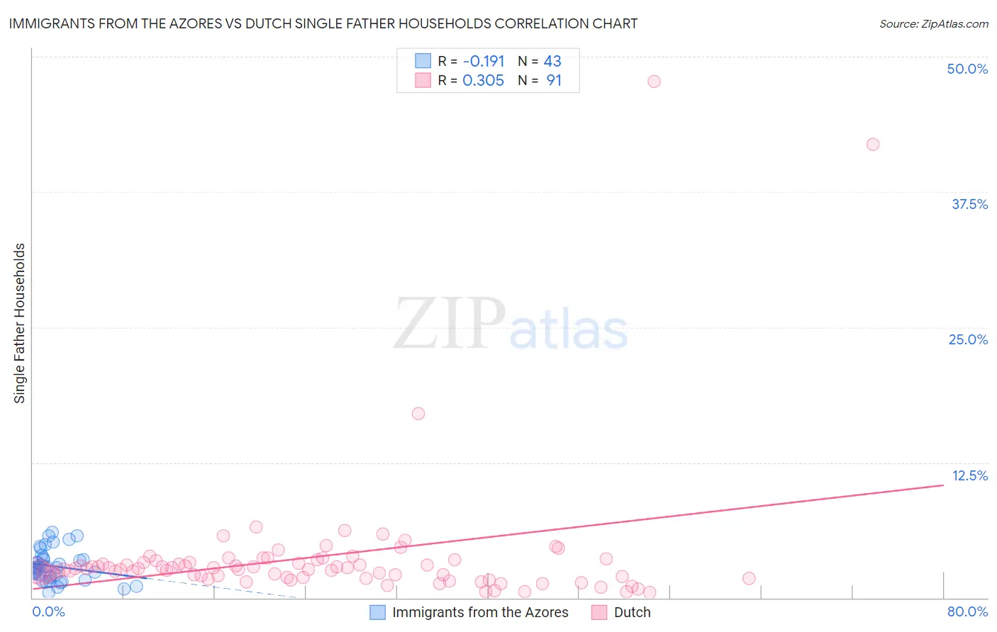Immigrants from the Azores vs Dutch Single Father Households