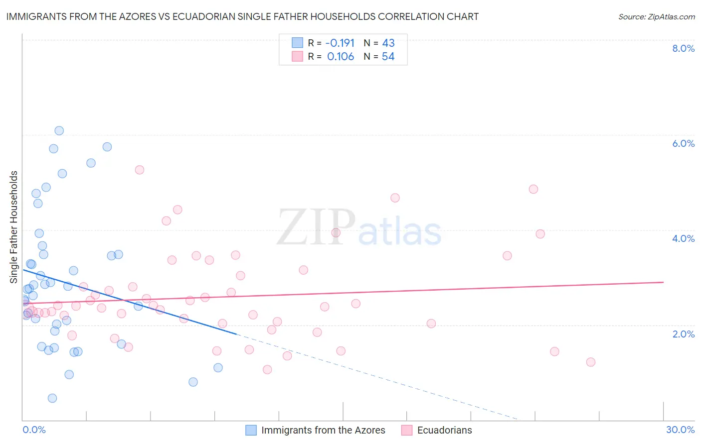 Immigrants from the Azores vs Ecuadorian Single Father Households