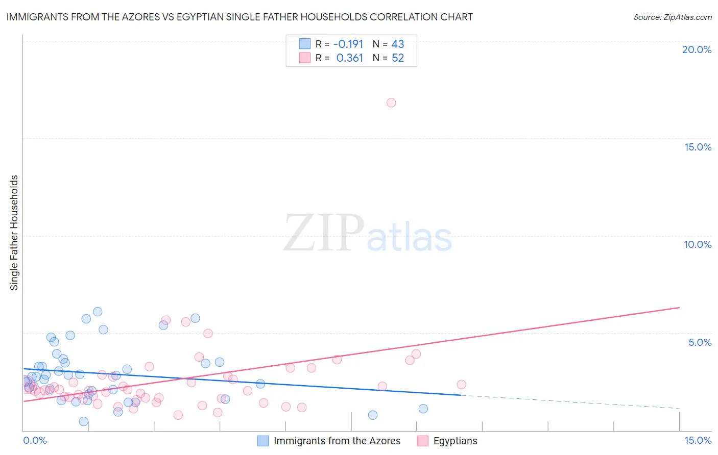 Immigrants from the Azores vs Egyptian Single Father Households