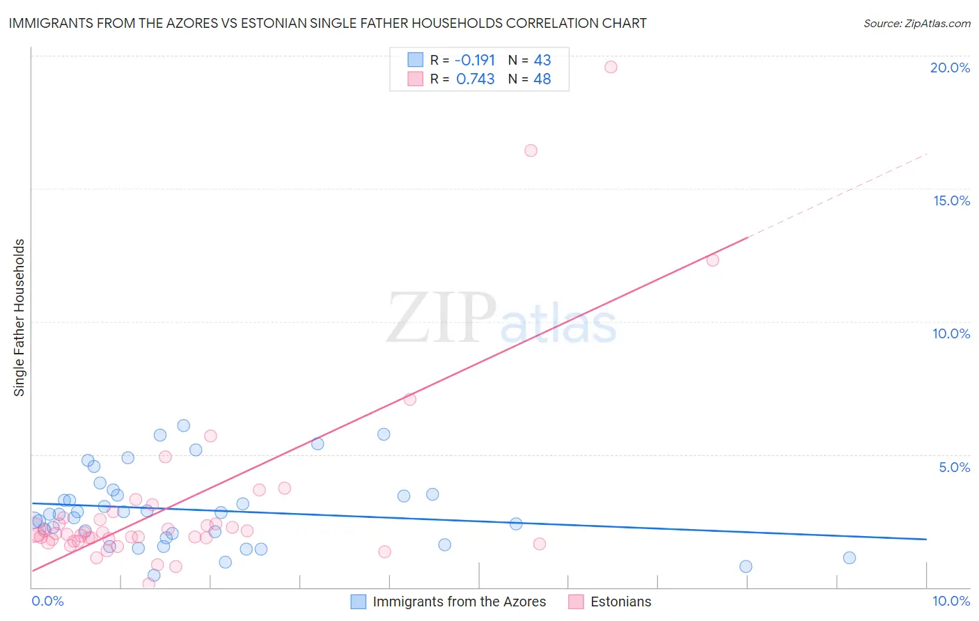 Immigrants from the Azores vs Estonian Single Father Households