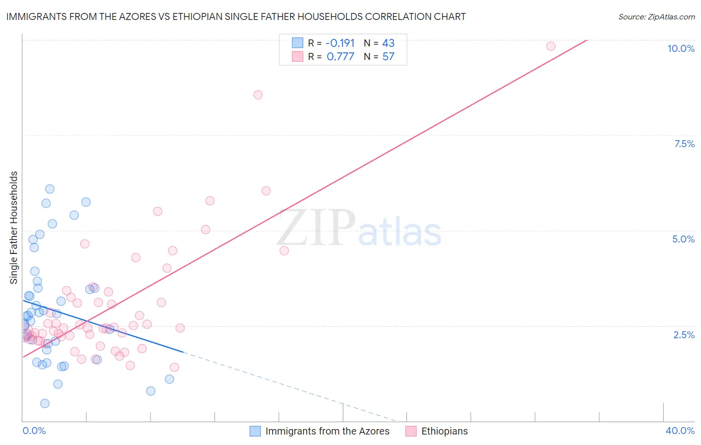 Immigrants from the Azores vs Ethiopian Single Father Households
