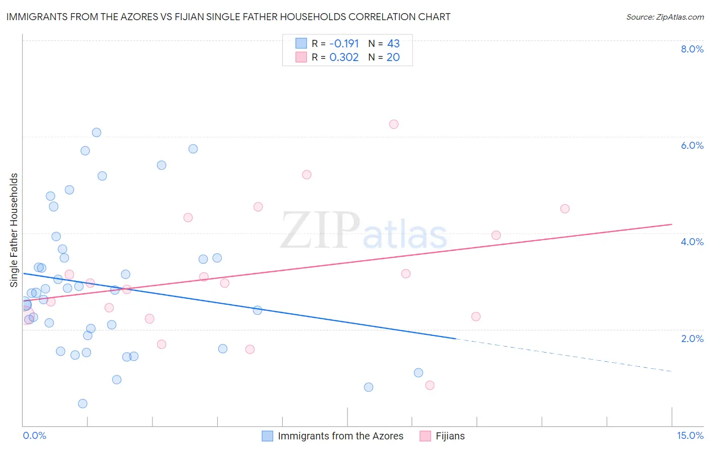 Immigrants from the Azores vs Fijian Single Father Households