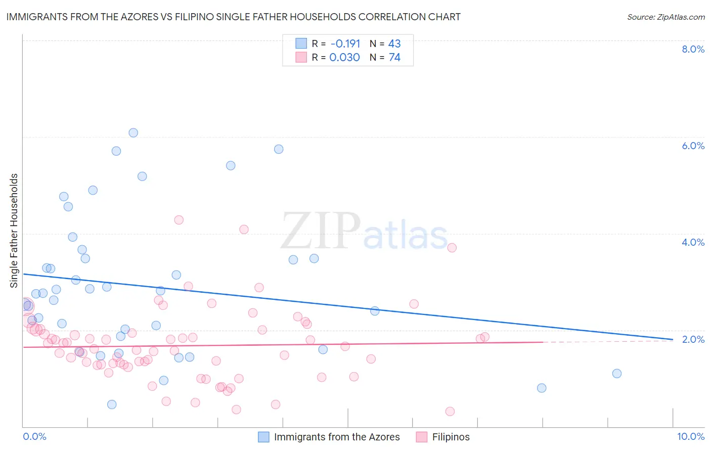 Immigrants from the Azores vs Filipino Single Father Households