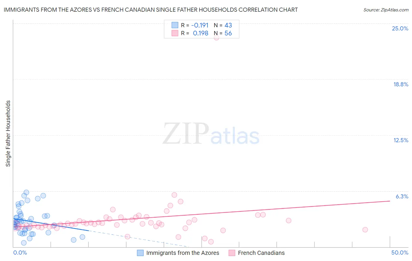 Immigrants from the Azores vs French Canadian Single Father Households