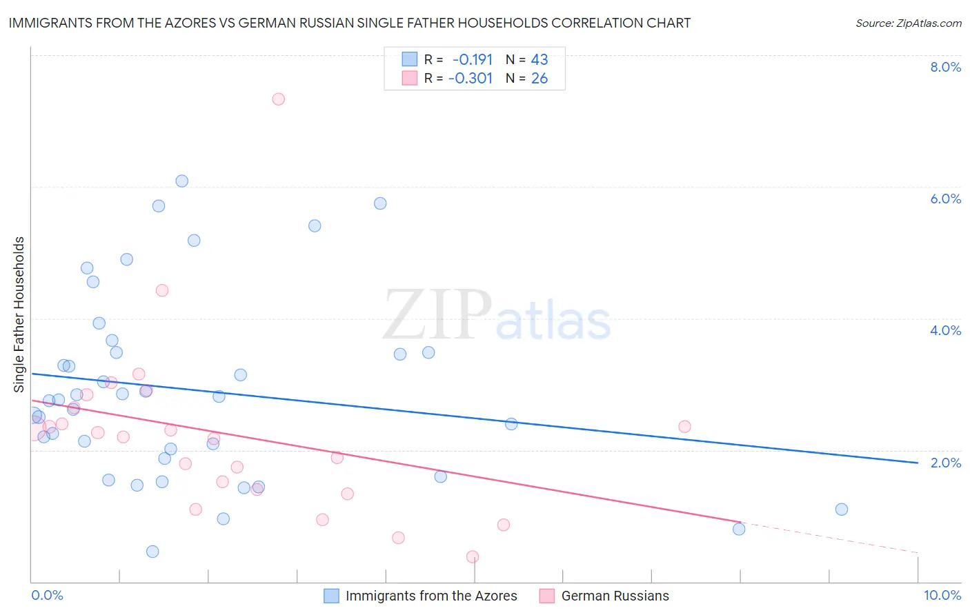 Immigrants from the Azores vs German Russian Single Father Households