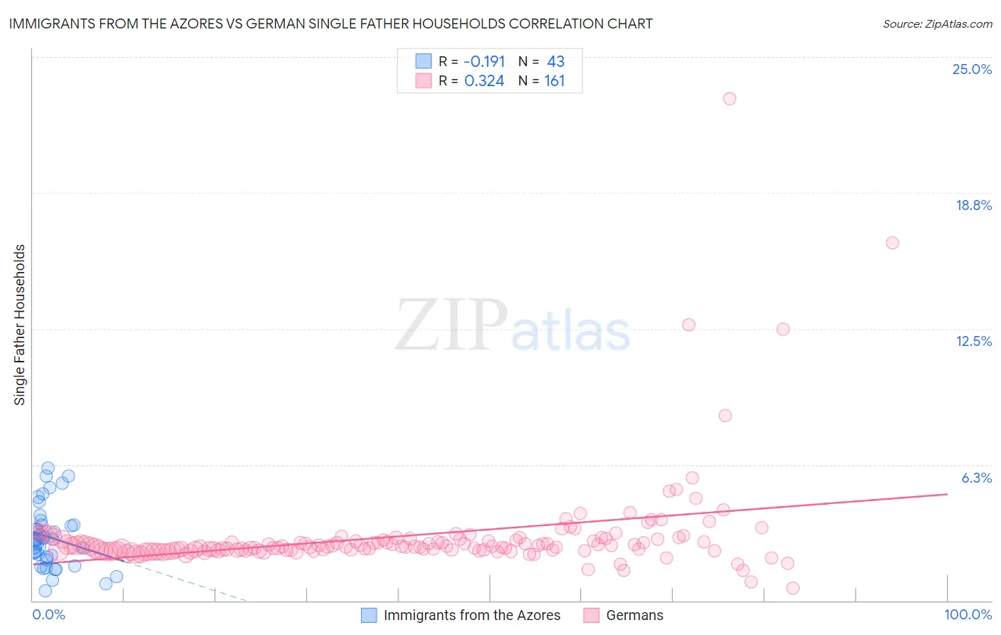 Immigrants from the Azores vs German Single Father Households