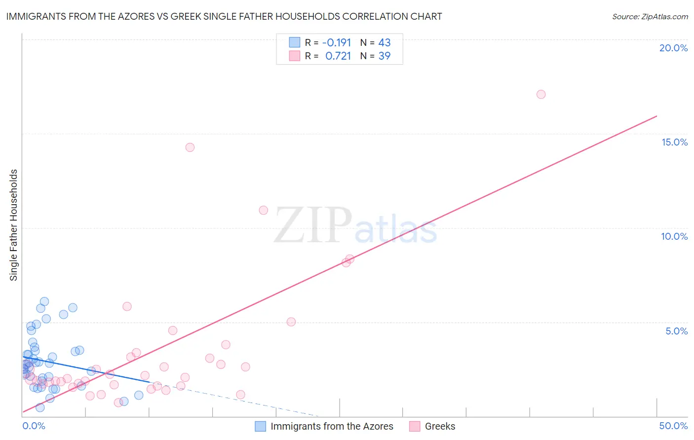 Immigrants from the Azores vs Greek Single Father Households
