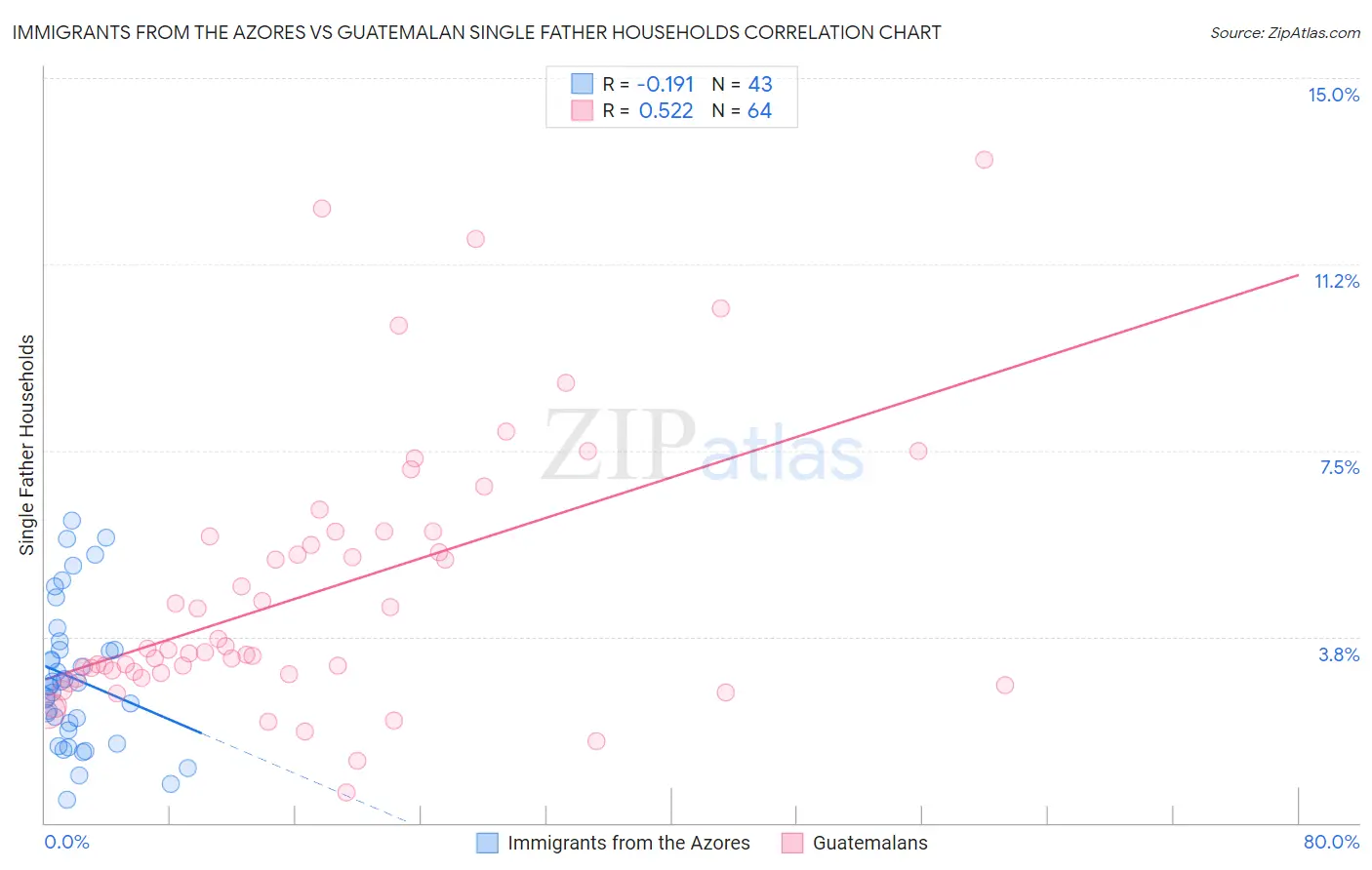 Immigrants from the Azores vs Guatemalan Single Father Households