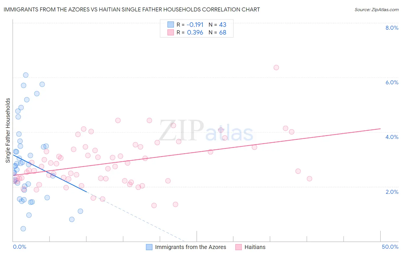 Immigrants from the Azores vs Haitian Single Father Households