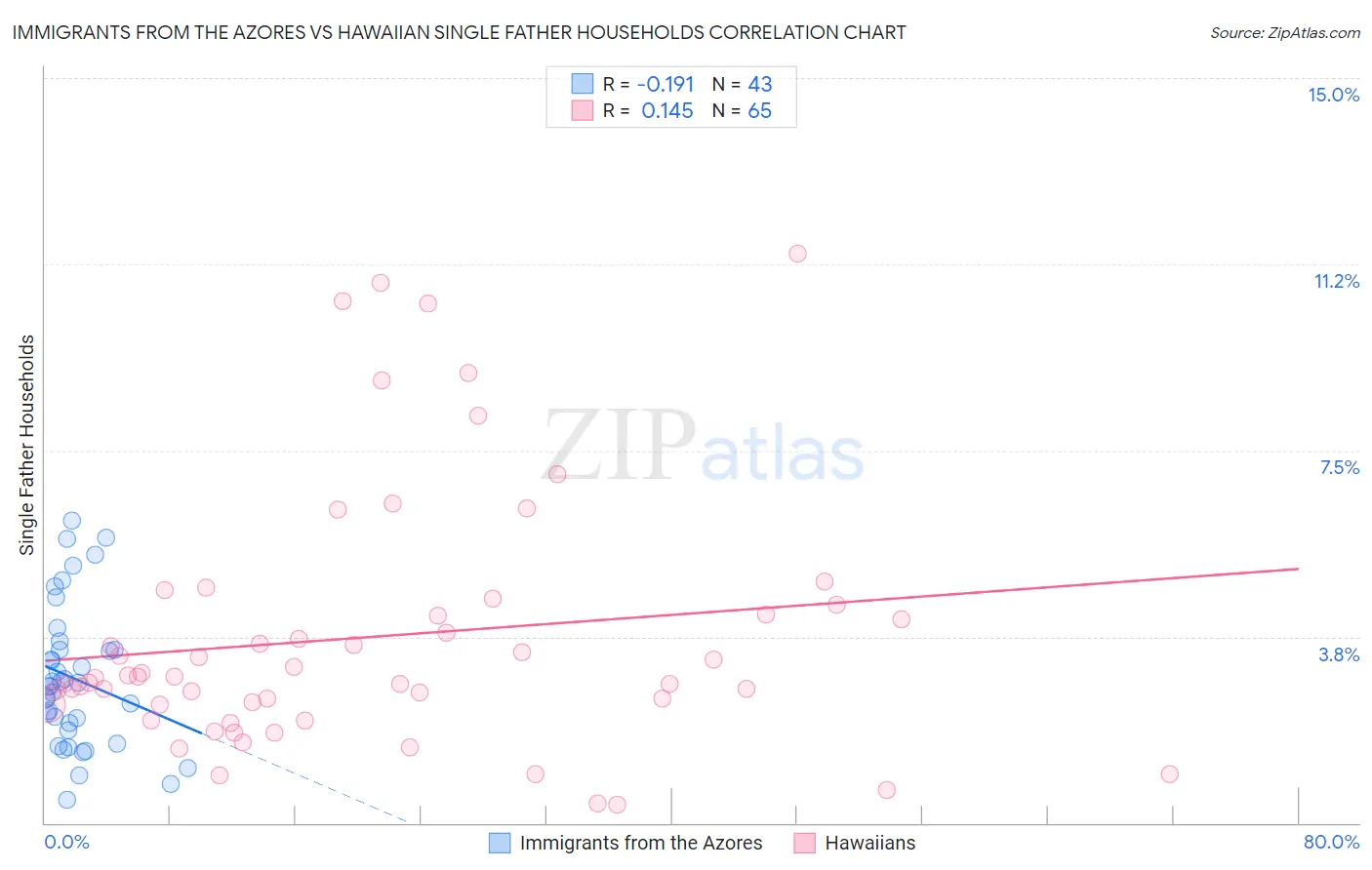 Immigrants from the Azores vs Hawaiian Single Father Households