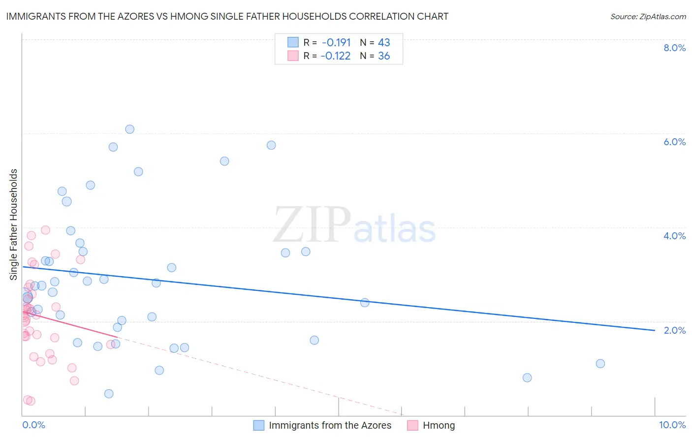 Immigrants from the Azores vs Hmong Single Father Households