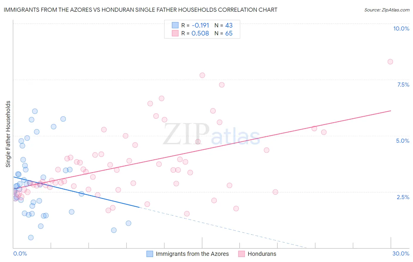 Immigrants from the Azores vs Honduran Single Father Households