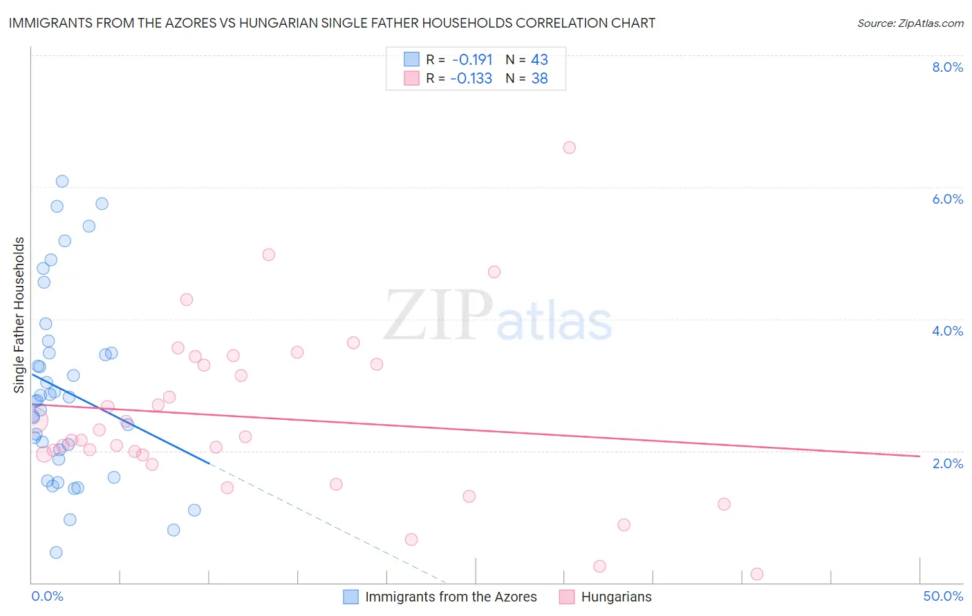 Immigrants from the Azores vs Hungarian Single Father Households
