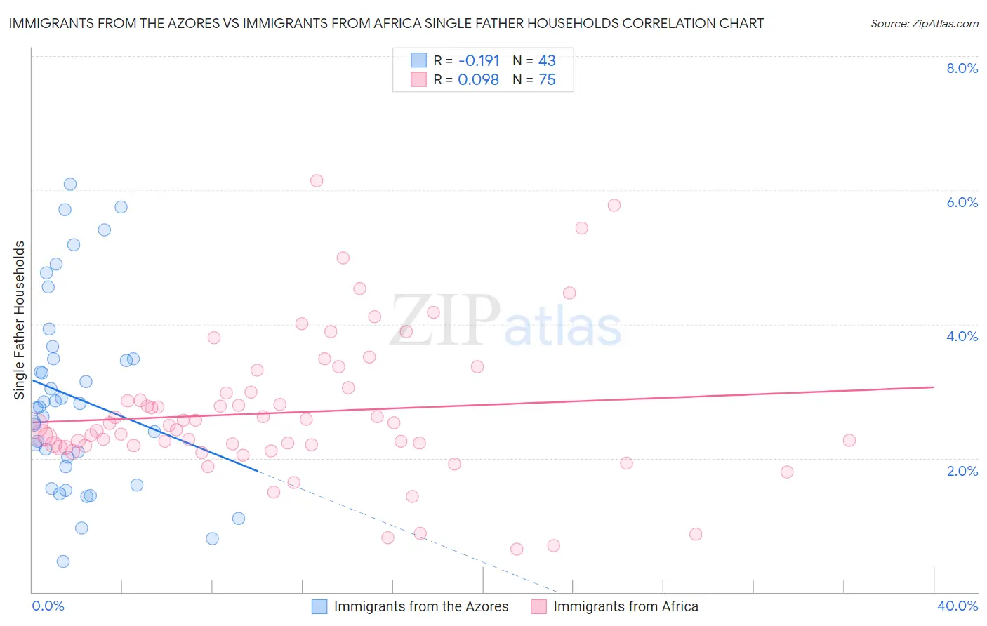 Immigrants from the Azores vs Immigrants from Africa Single Father Households