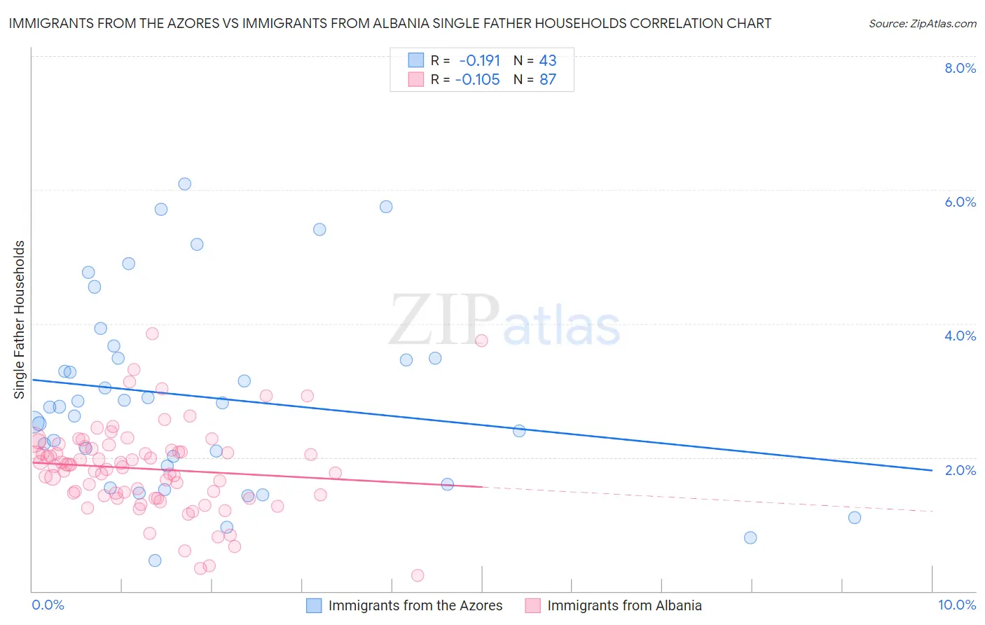 Immigrants from the Azores vs Immigrants from Albania Single Father Households