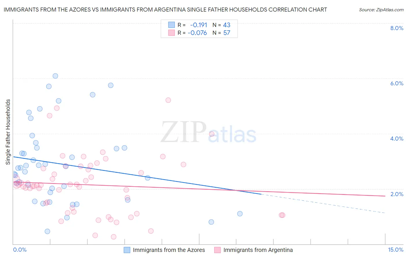 Immigrants from the Azores vs Immigrants from Argentina Single Father Households