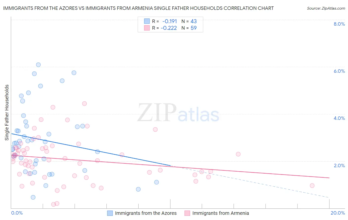 Immigrants from the Azores vs Immigrants from Armenia Single Father Households