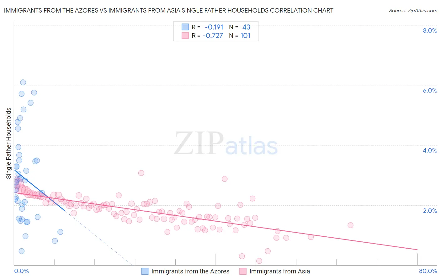 Immigrants from the Azores vs Immigrants from Asia Single Father Households