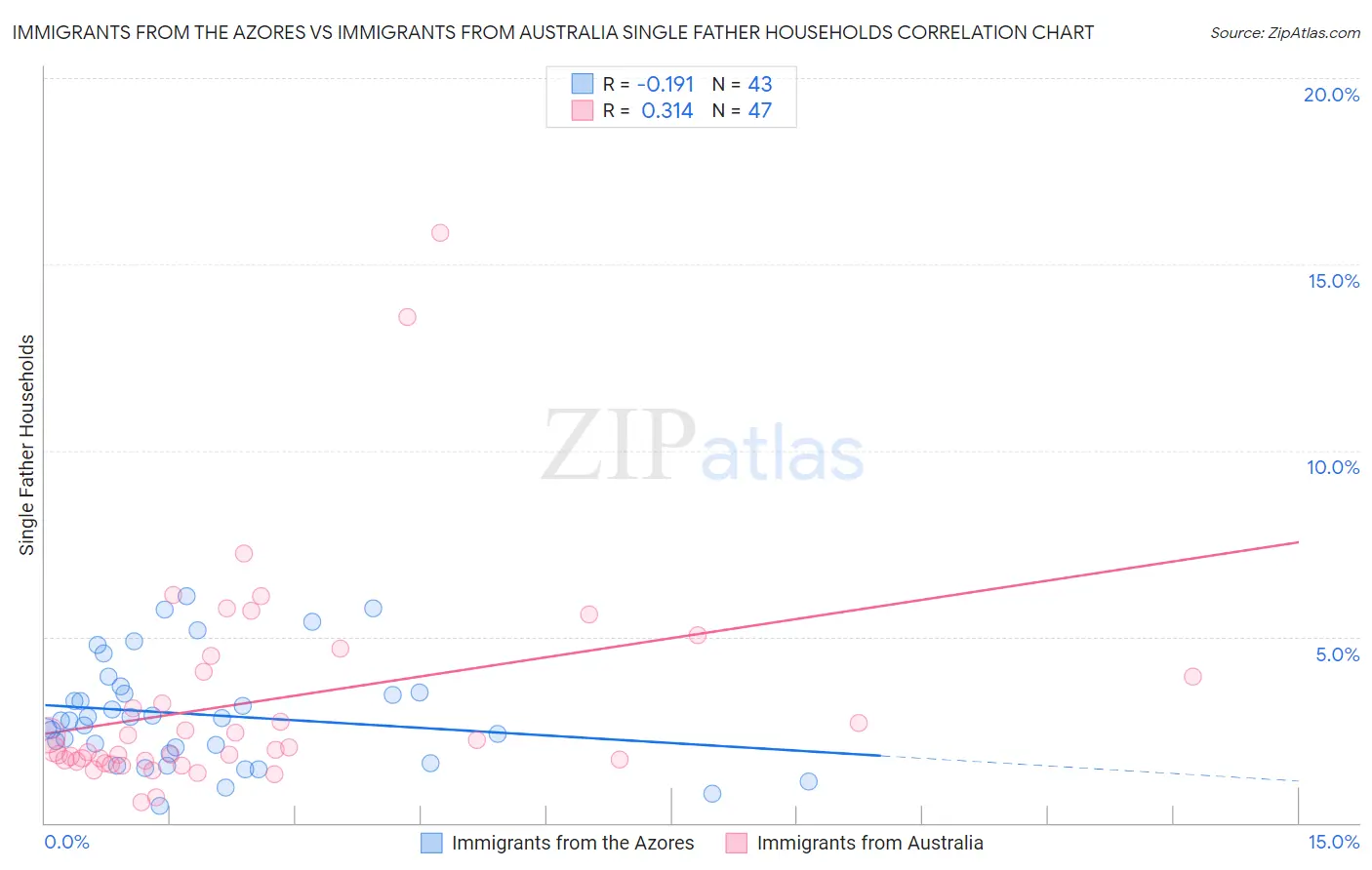 Immigrants from the Azores vs Immigrants from Australia Single Father Households