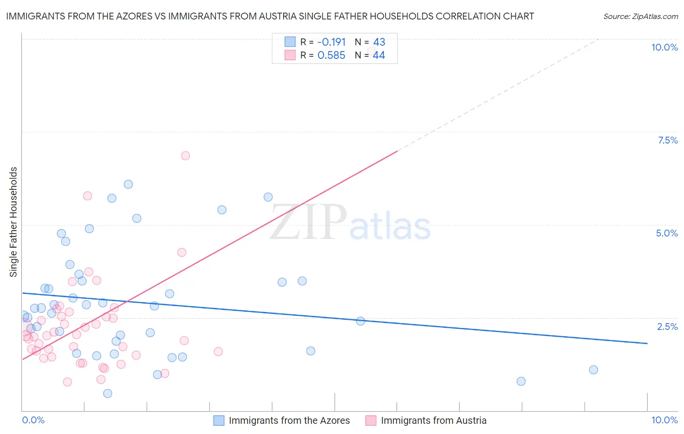 Immigrants from the Azores vs Immigrants from Austria Single Father Households