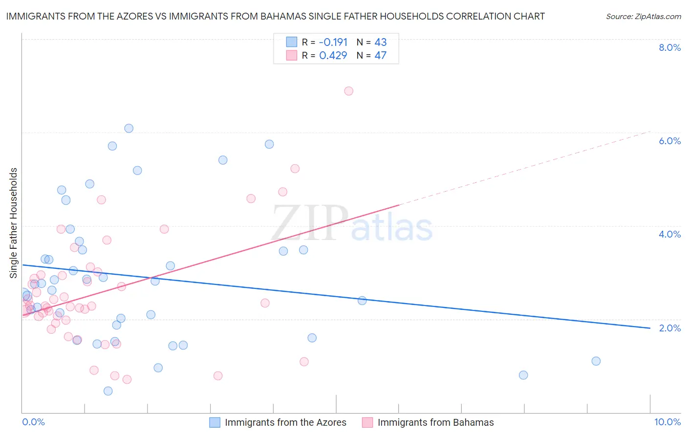 Immigrants from the Azores vs Immigrants from Bahamas Single Father Households