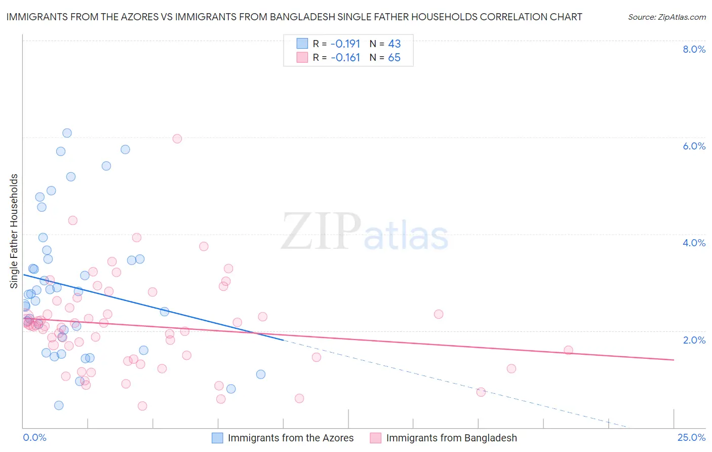 Immigrants from the Azores vs Immigrants from Bangladesh Single Father Households