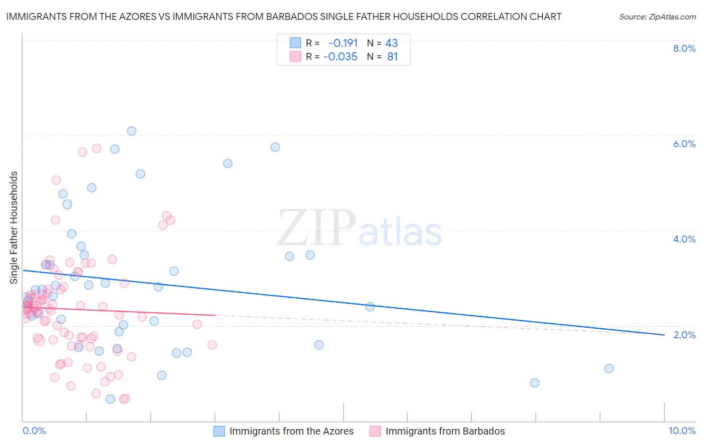 Immigrants from the Azores vs Immigrants from Barbados Single Father Households