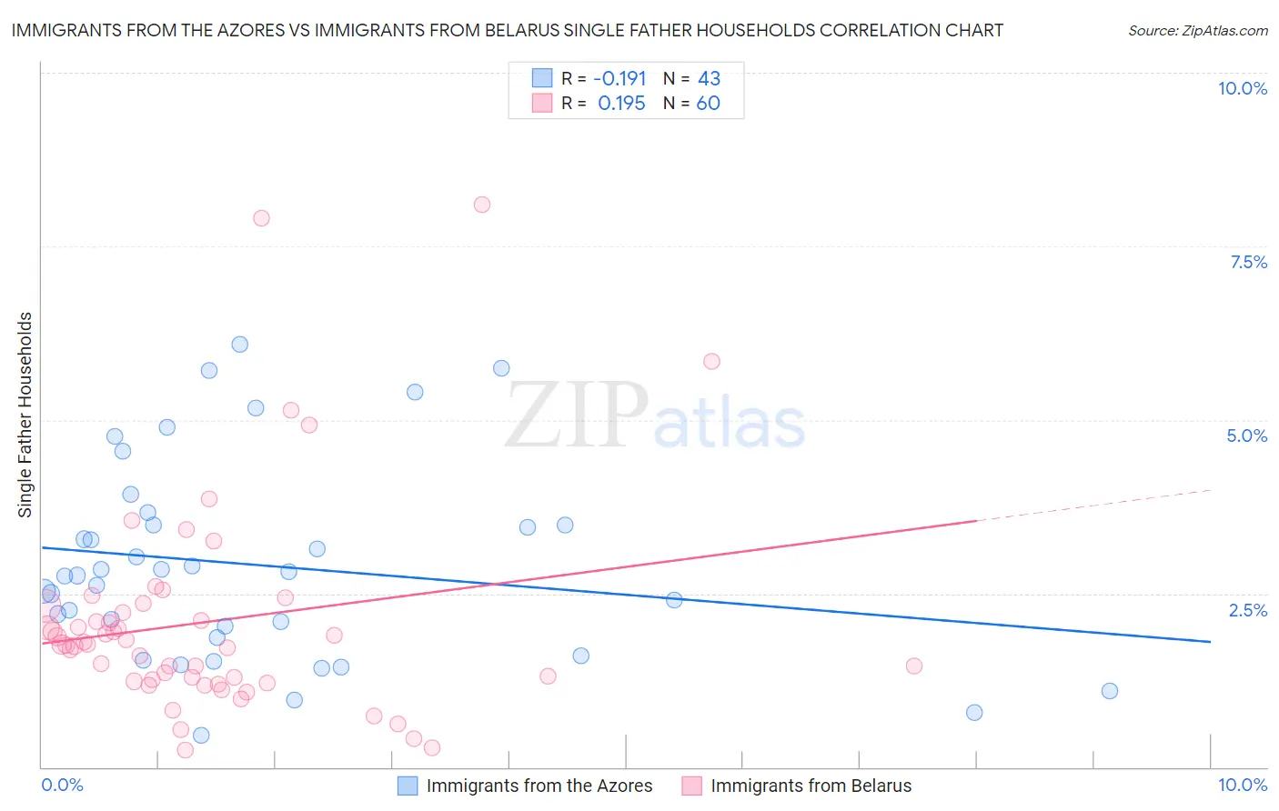 Immigrants from the Azores vs Immigrants from Belarus Single Father Households