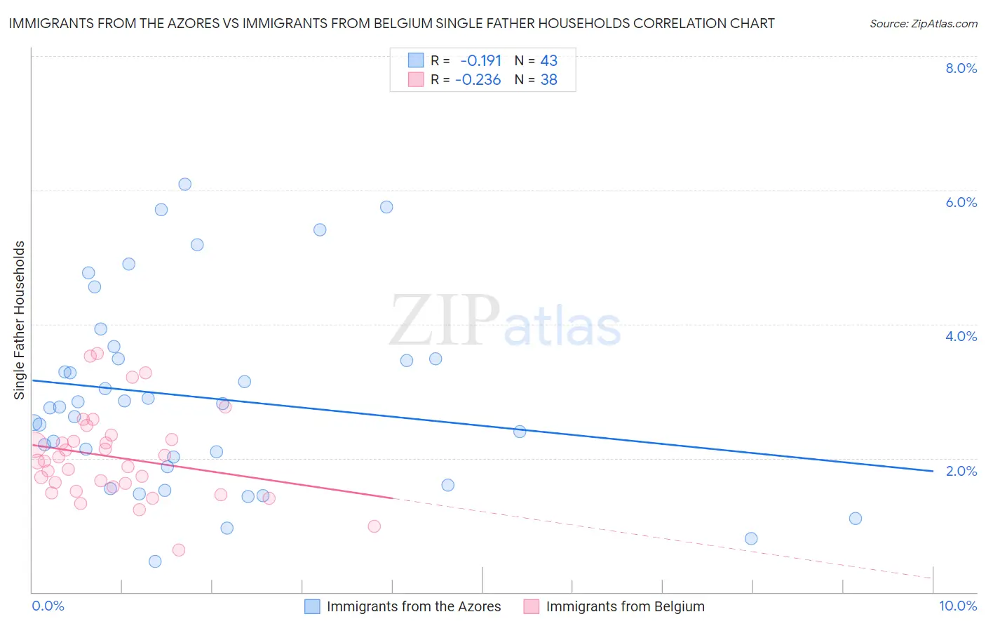 Immigrants from the Azores vs Immigrants from Belgium Single Father Households