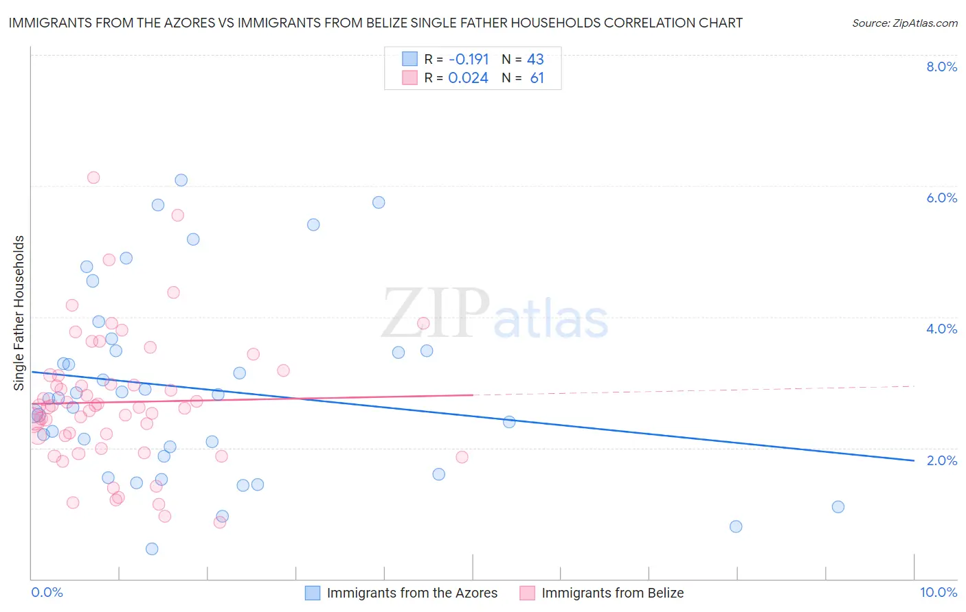 Immigrants from the Azores vs Immigrants from Belize Single Father Households