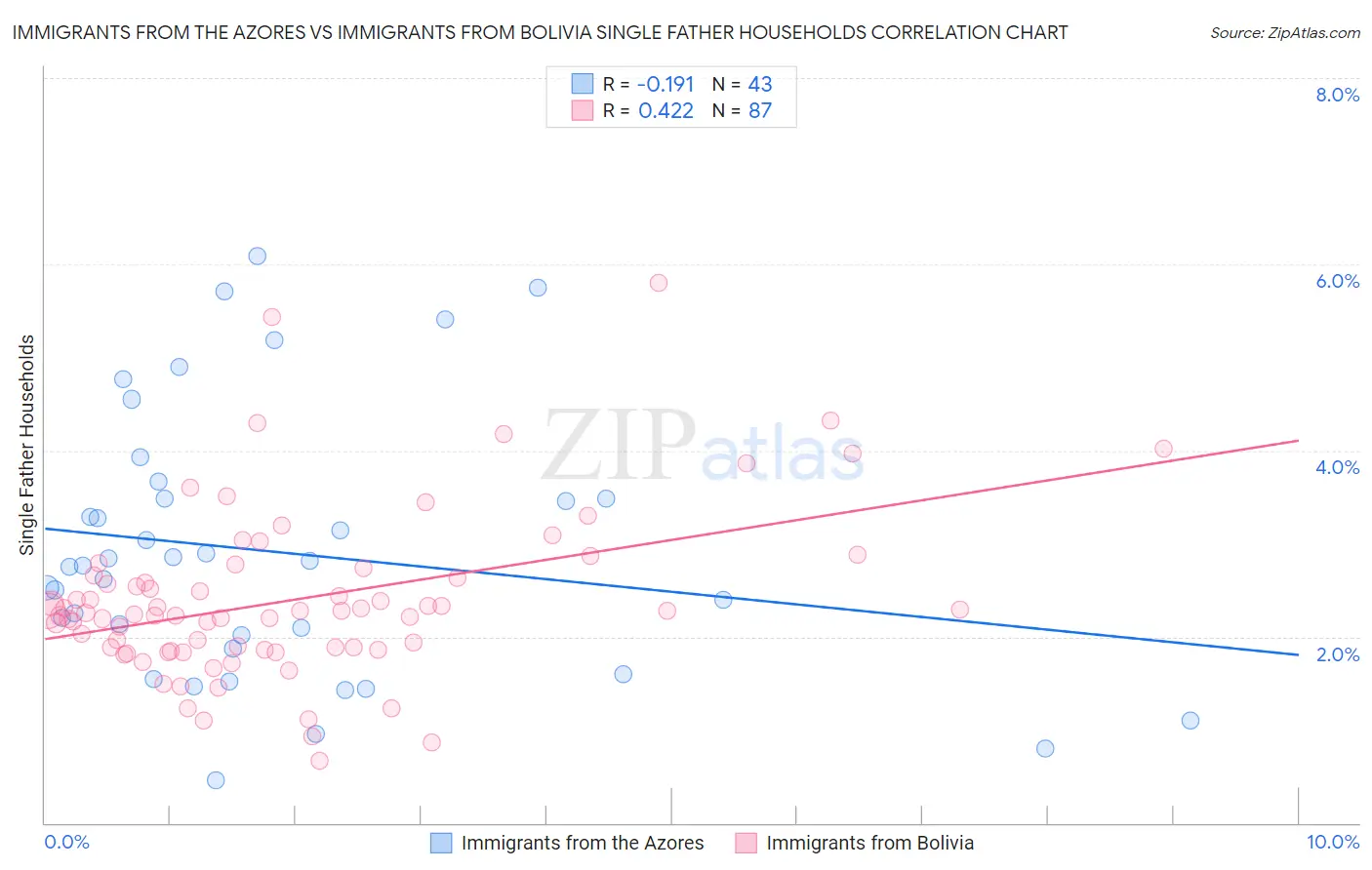 Immigrants from the Azores vs Immigrants from Bolivia Single Father Households