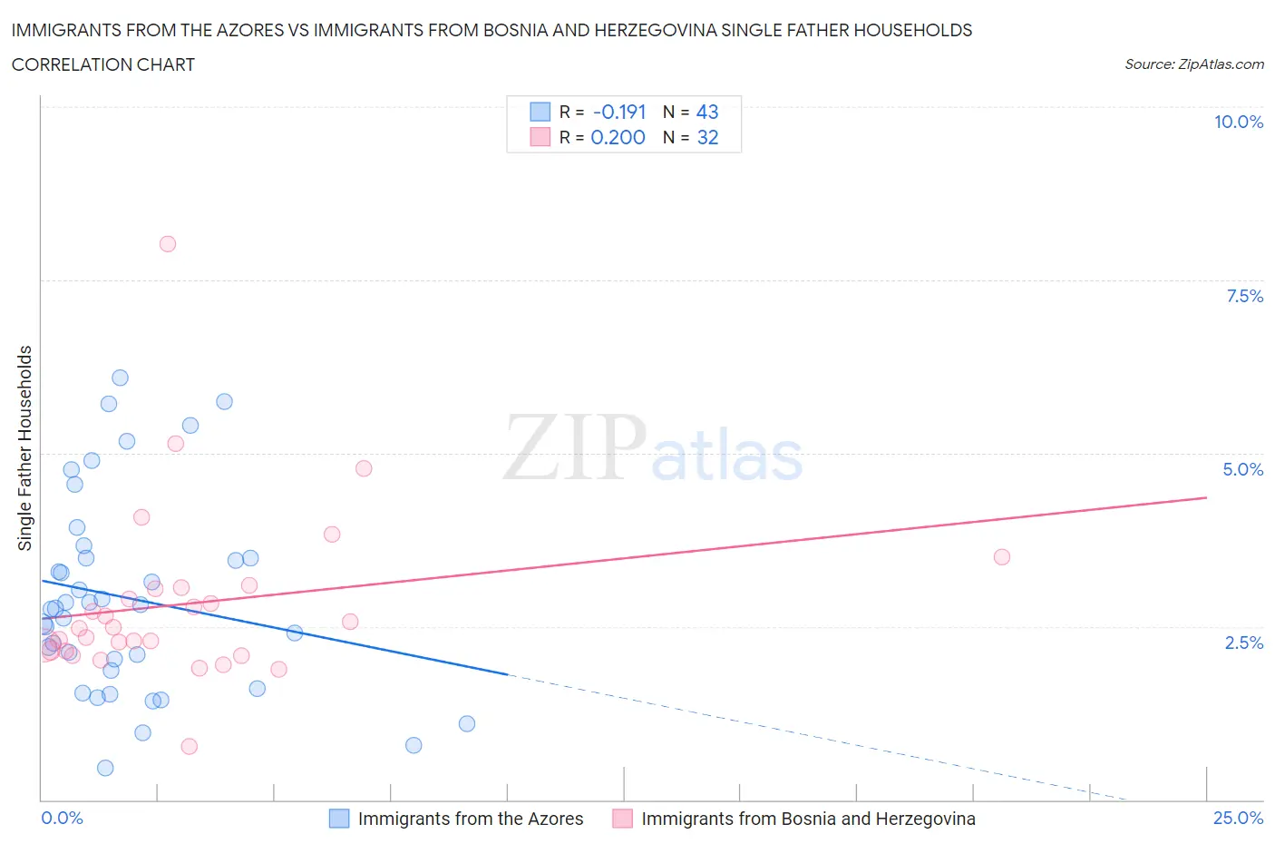 Immigrants from the Azores vs Immigrants from Bosnia and Herzegovina Single Father Households