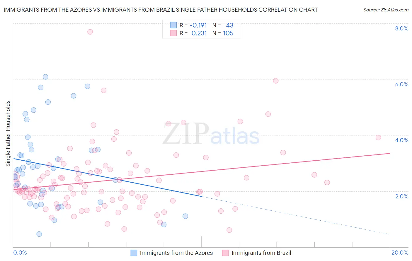 Immigrants from the Azores vs Immigrants from Brazil Single Father Households