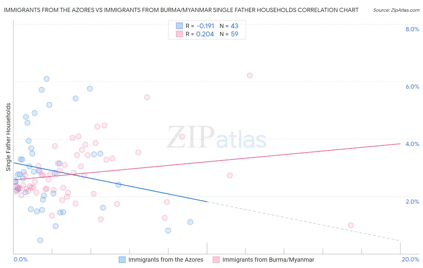 Immigrants from the Azores vs Immigrants from Burma/Myanmar Single Father Households
