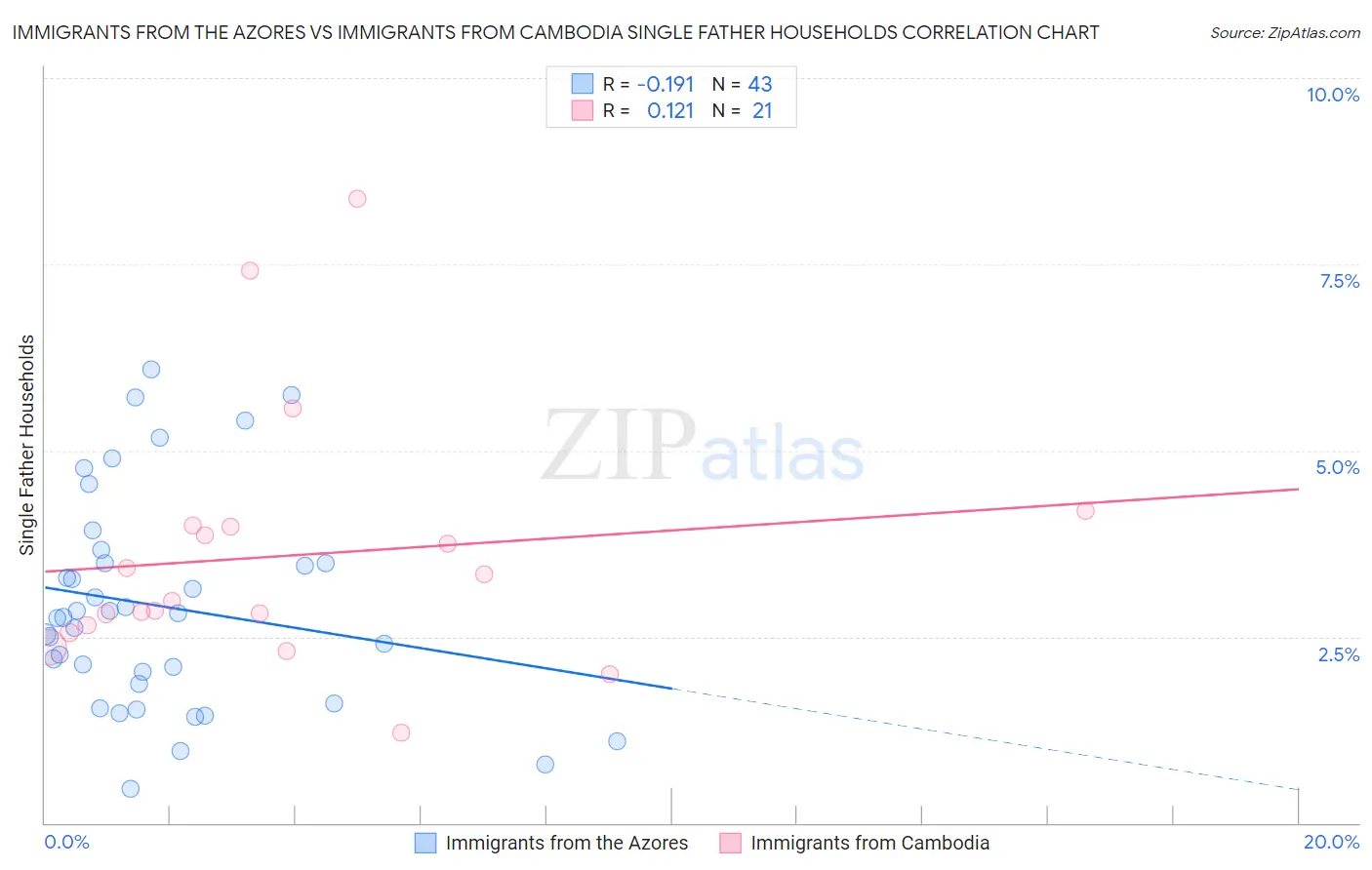 Immigrants from the Azores vs Immigrants from Cambodia Single Father Households